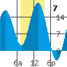 Point Styleman tide chart for Friday, November 7, 2025