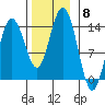 Point Styleman tide chart for Saturday, November 8, 2025