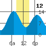 Point Styleman tide chart for Friday, December 12, 2025