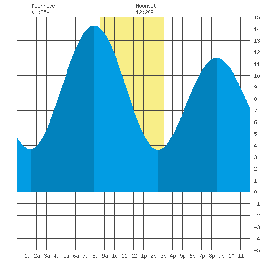 Point Styleman tide chart for Saturday, December 13, 2025
