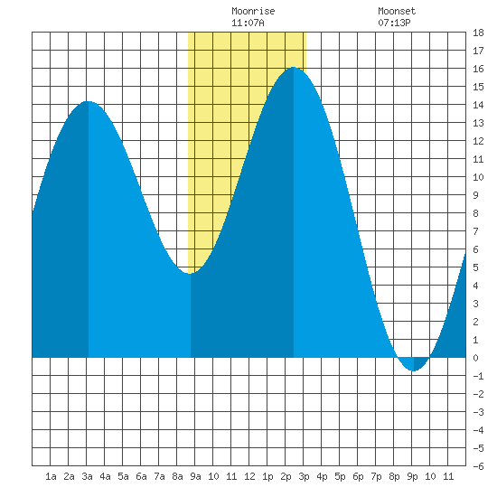 Point Styleman tide chart for Tuesday, December 23, 2025