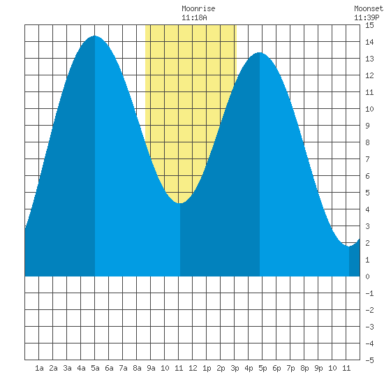 Point Styleman tide chart for Friday, December 26, 2025