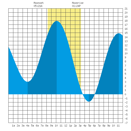 Point Styleman tide chart for Tuesday, December 2, 2025