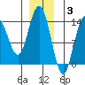 Point Styleman tide chart for Wednesday, December 3, 2025