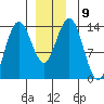 Point Styleman tide chart for Tuesday, December 9, 2025