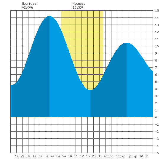 Point Styleman tide chart for Sunday, January 11, 2026