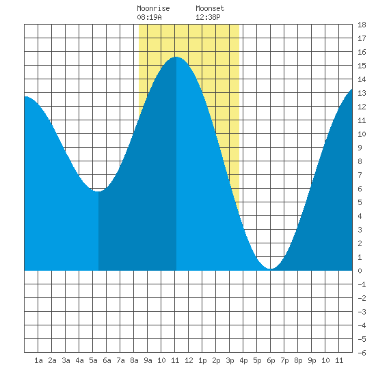Point Styleman tide chart for Friday, January 16, 2026