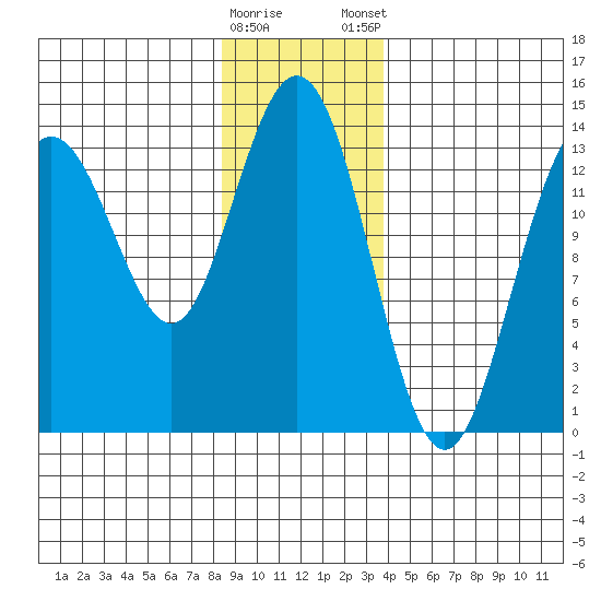 Point Styleman tide chart for Saturday, January 17, 2026
