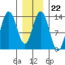 Point Styleman tide chart for Thursday, January 22, 2026