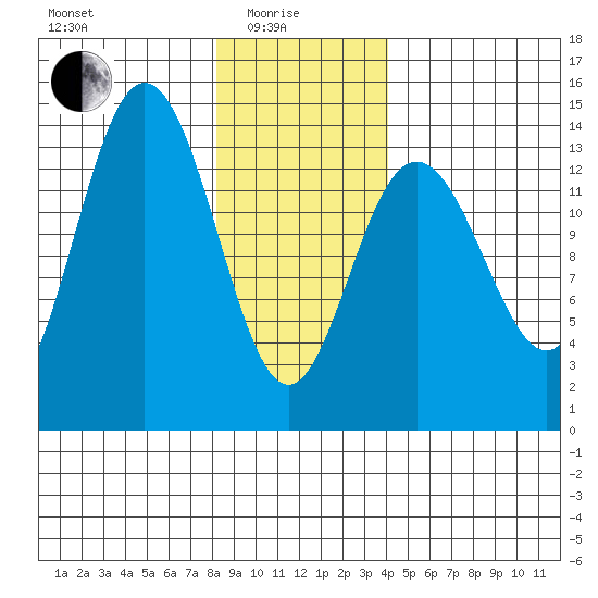 Point Styleman tide chart for Sunday, January 25, 2026