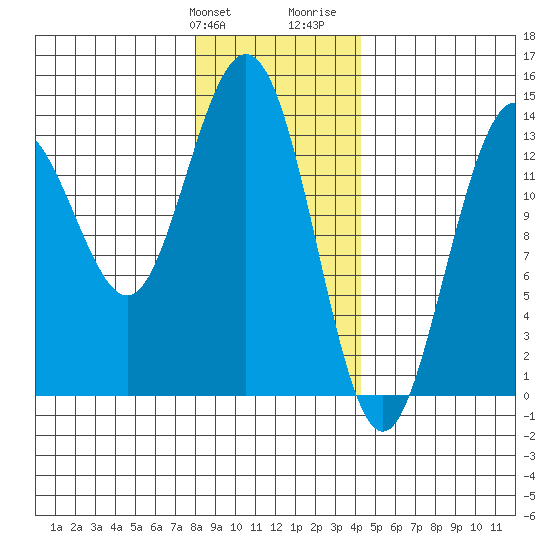 Point Styleman tide chart for Friday, January 30, 2026