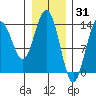 Point Styleman tide chart for Saturday, January 31, 2026