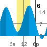 Point Styleman tide chart for Tuesday, January 6, 2026