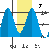 Point Styleman tide chart for Wednesday, January 7, 2026