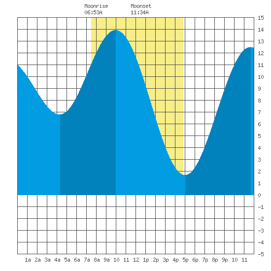 Point Styleman tide chart for Friday, February 13, 2026