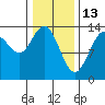 Point Styleman tide chart for Friday, February 13, 2026