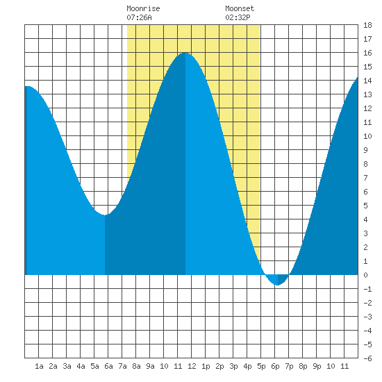 Point Styleman tide chart for Sunday, February 15, 2026