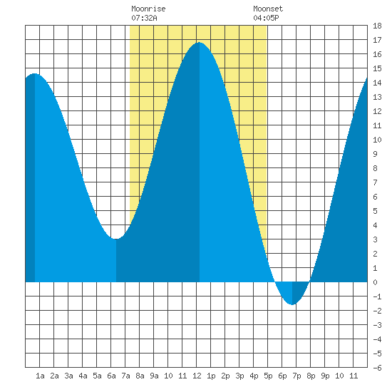 Point Styleman tide chart for Monday, February 16, 2026