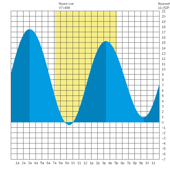 Point Styleman tide chart for Saturday, February 21, 2026