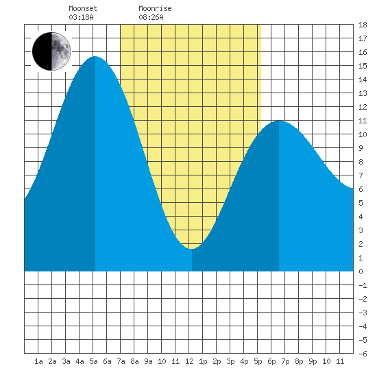 Point Styleman tide chart for Tuesday, February 24, 2026