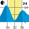 Point Styleman tide chart for Tuesday, February 24, 2026