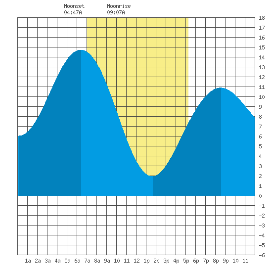 Point Styleman tide chart for Wednesday, February 25, 2026