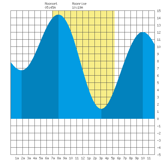 Point Styleman tide chart for Thursday, February 26, 2026