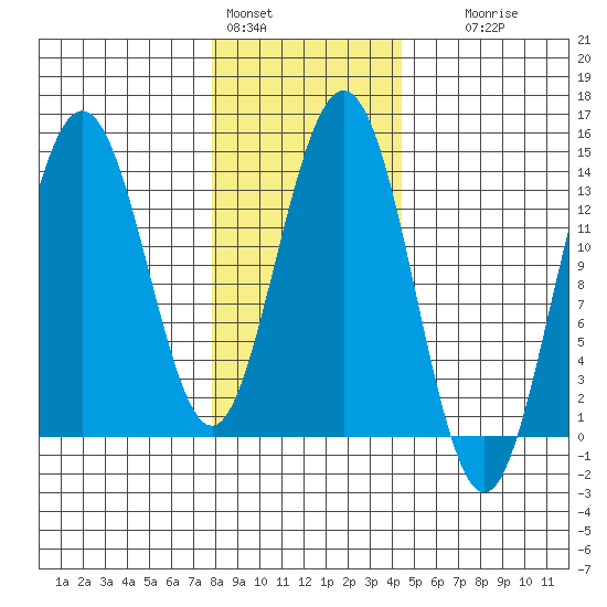 Point Styleman tide chart for Tuesday, February 3, 2026