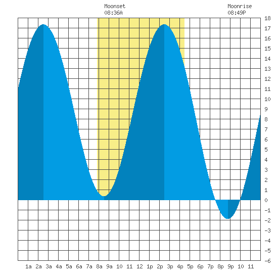 Point Styleman tide chart for Wednesday, February 4, 2026
