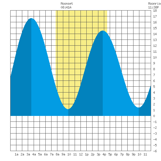 Point Styleman tide chart for Friday, February 6, 2026