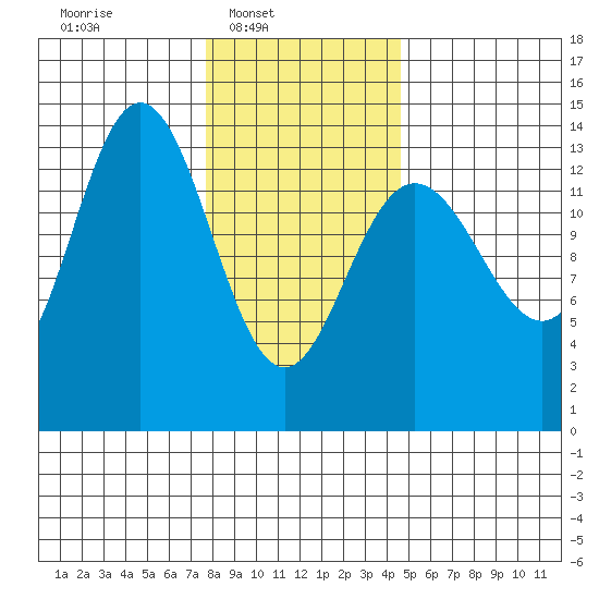 Point Styleman tide chart for Sunday, February 8, 2026