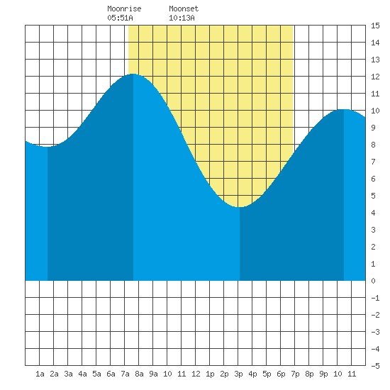 Point Styleman tide chart for Thursday, March 12, 2026
