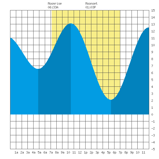 Point Styleman tide chart for Saturday, March 14, 2026