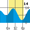 Point Styleman tide chart for Saturday, March 14, 2026