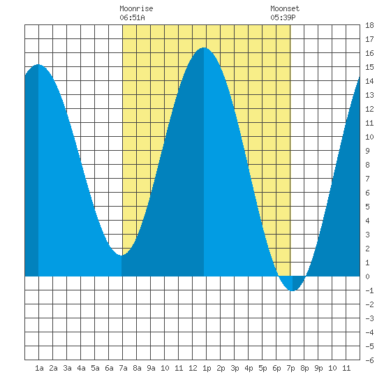 Point Styleman tide chart for Tuesday, March 17, 2026