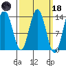 Point Styleman tide chart for Wednesday, March 18, 2026
