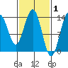 Point Styleman tide chart for Sunday, March 1, 2026