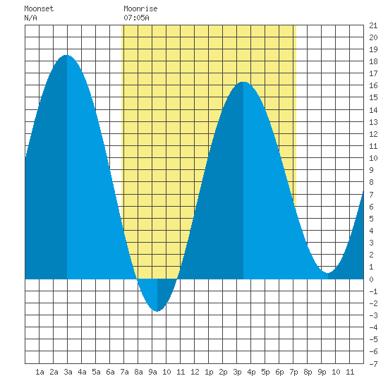 Point Styleman tide chart for Saturday, March 21, 2026