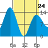 Point Styleman tide chart for Tuesday, March 24, 2026