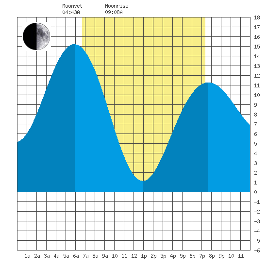 Point Styleman tide chart for Wednesday, March 25, 2026