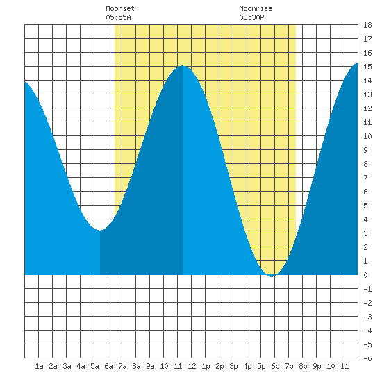 Point Styleman tide chart for Sunday, March 29, 2026