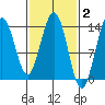 Point Styleman tide chart for Monday, March 2, 2026