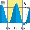 Point Styleman tide chart for Tuesday, March 3, 2026