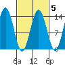 Point Styleman tide chart for Thursday, March 5, 2026