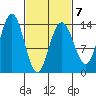 Point Styleman tide chart for Saturday, March 7, 2026