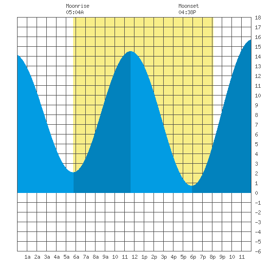 Point Styleman tide chart for Tuesday, April 14, 2026