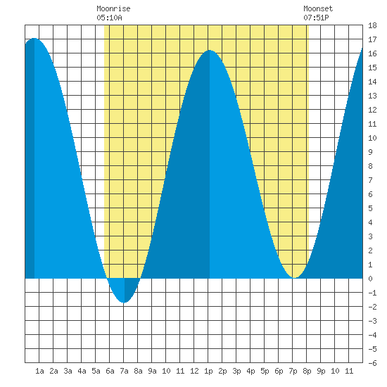 Point Styleman tide chart for Thursday, April 16, 2026