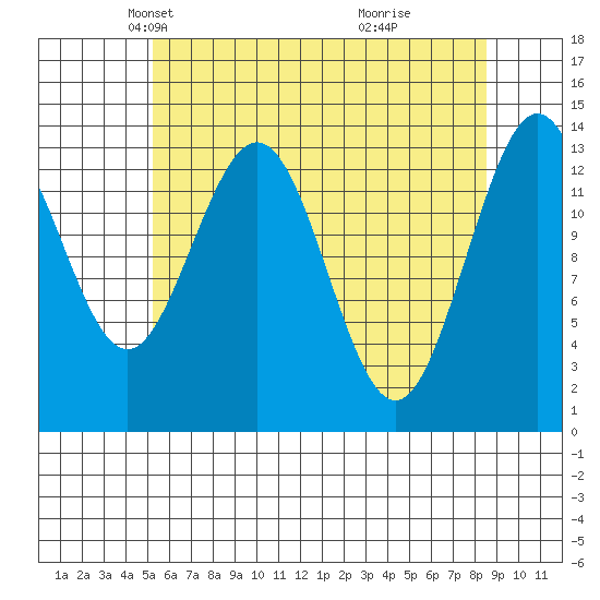 Point Styleman tide chart for Sunday, April 26, 2026