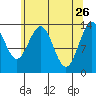 Point Styleman tide chart for Sunday, April 26, 2026