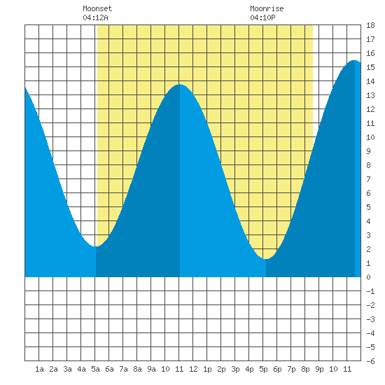 Point Styleman tide chart for Monday, April 27, 2026